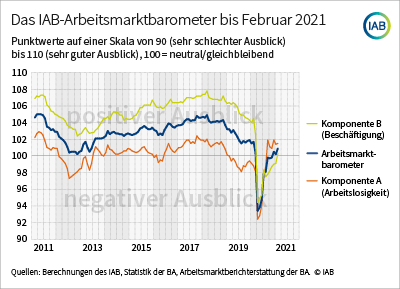 Arbeitsmarkt zeigt sich trotz Lockdown weiter stabil