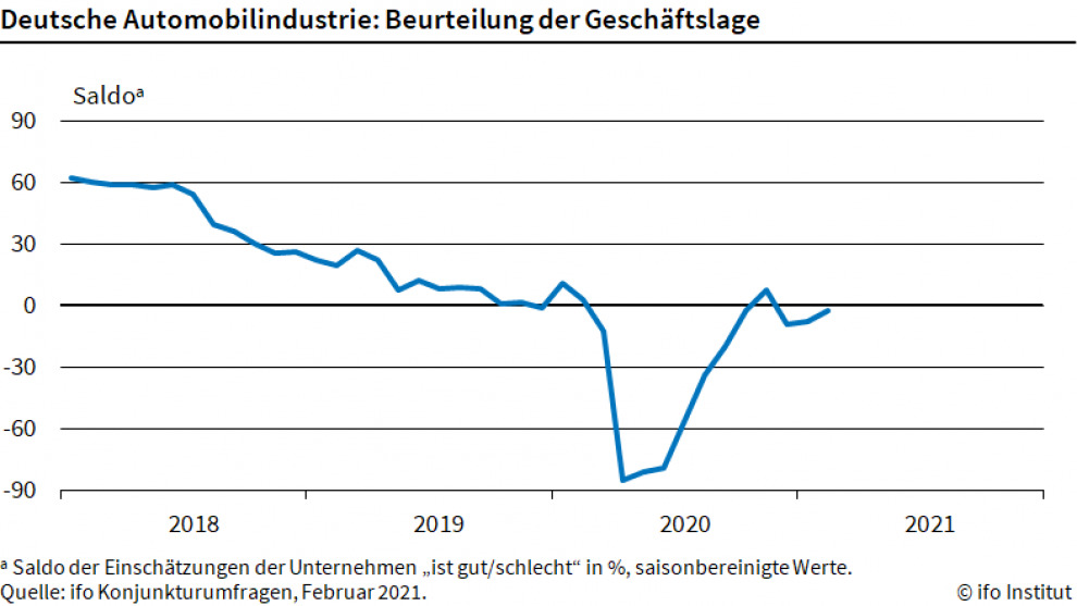 Autobauer wieder positiver gestimmt