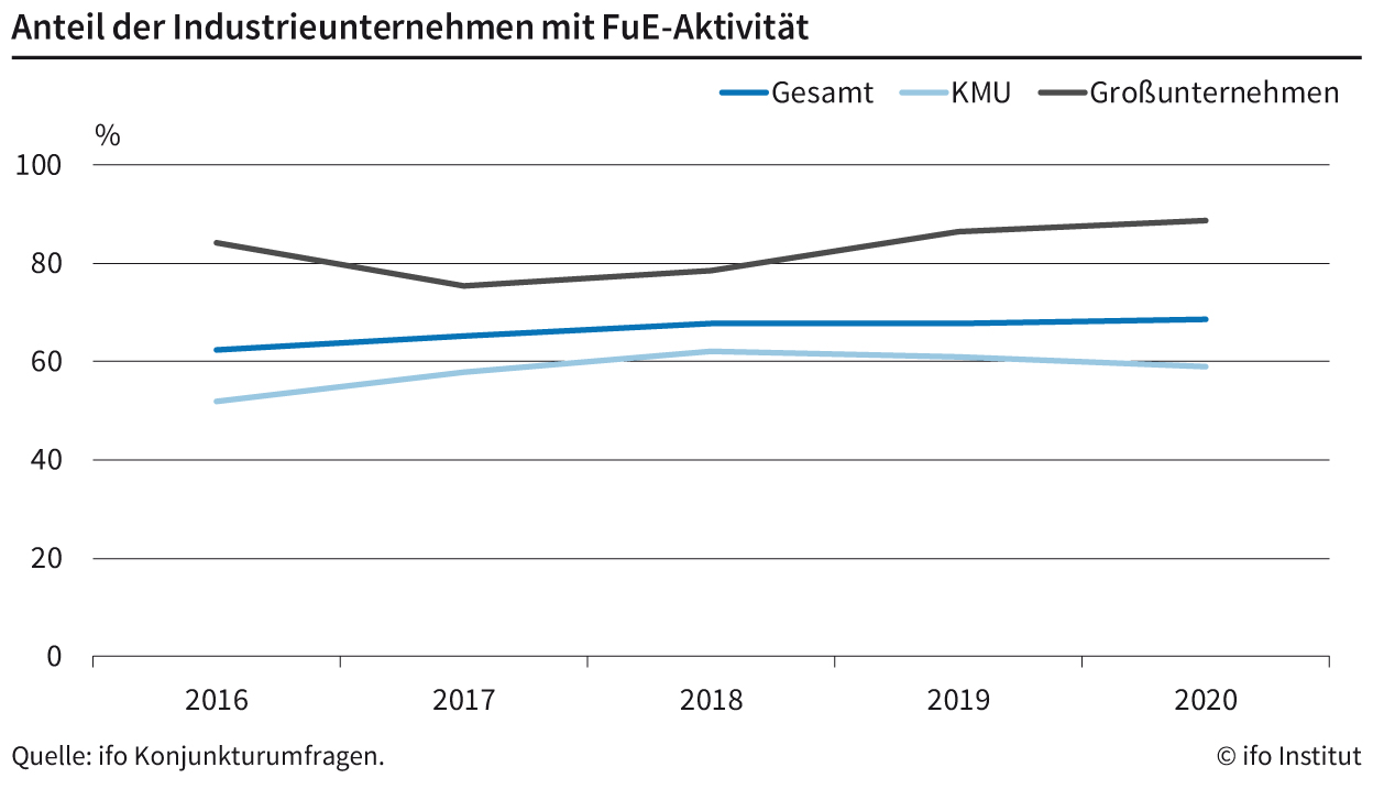 Unternehmen senken F&E-Ausgaben