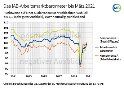 Arbeitsmarktbarometer legt erneut zu