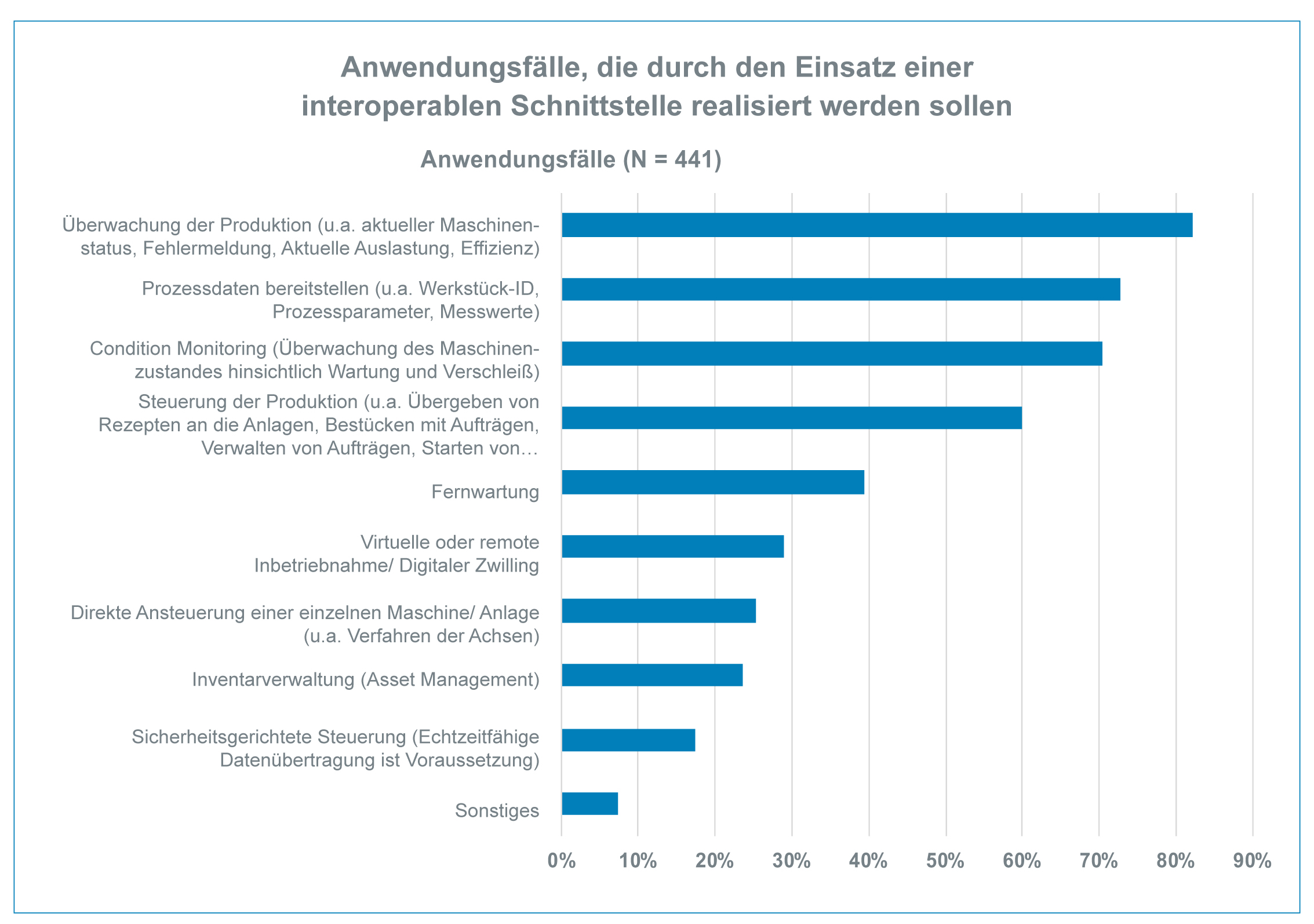 VDMA-Studie zeigt hohe Relevanz interoperabler Schnittstellen
