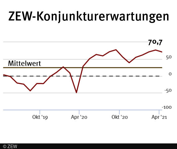 ZEW-Konjunkturerwartungen gehen erstmals seit November zurück