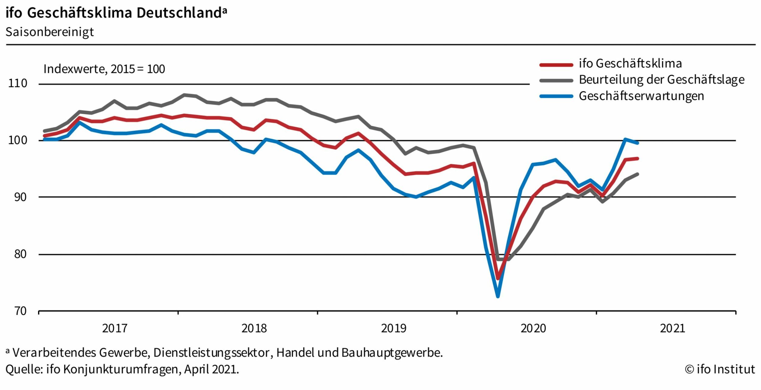 Geschäftsklimaindex steigt leicht an