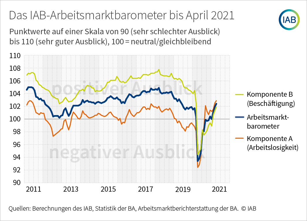 IAB-Arbeitsmarktbarometer bei 102,4 Punkten