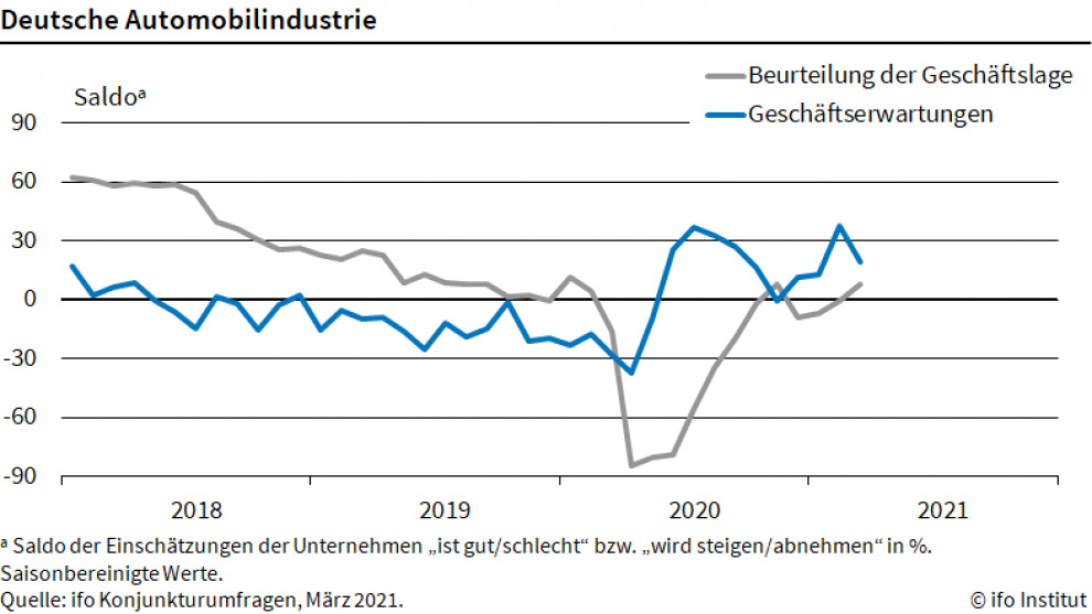 Geschäftslage für Autobauer verbessert sich