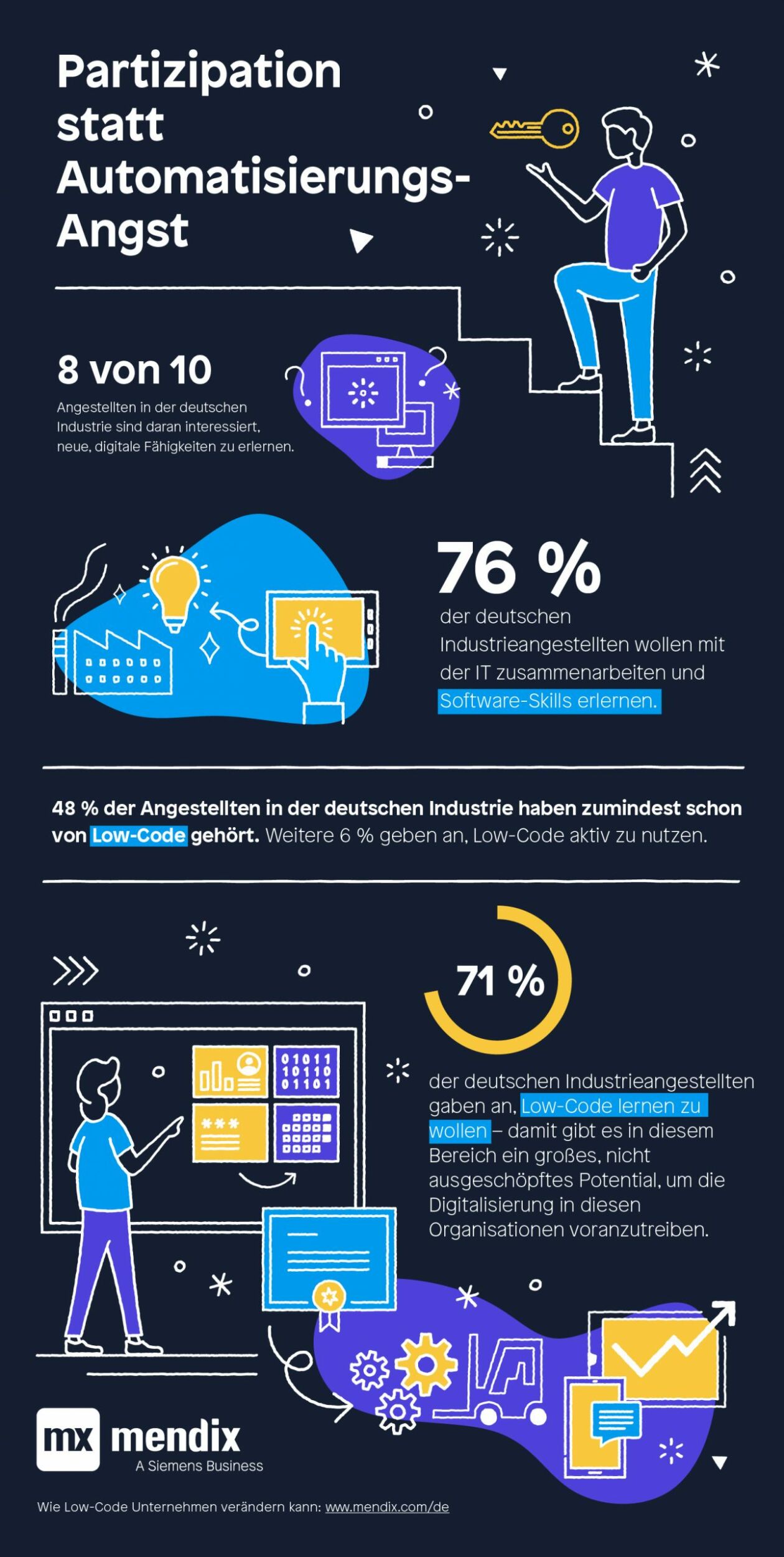 Beschäftigte wollen neue Skills erlernen