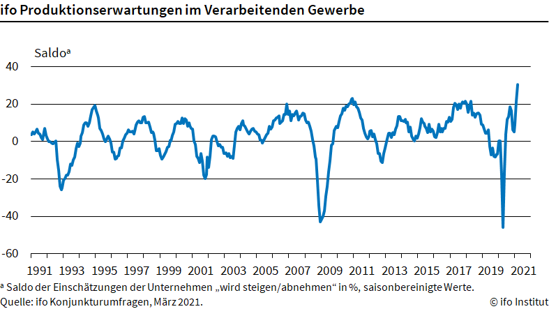 Produktionserwartungen legen zu