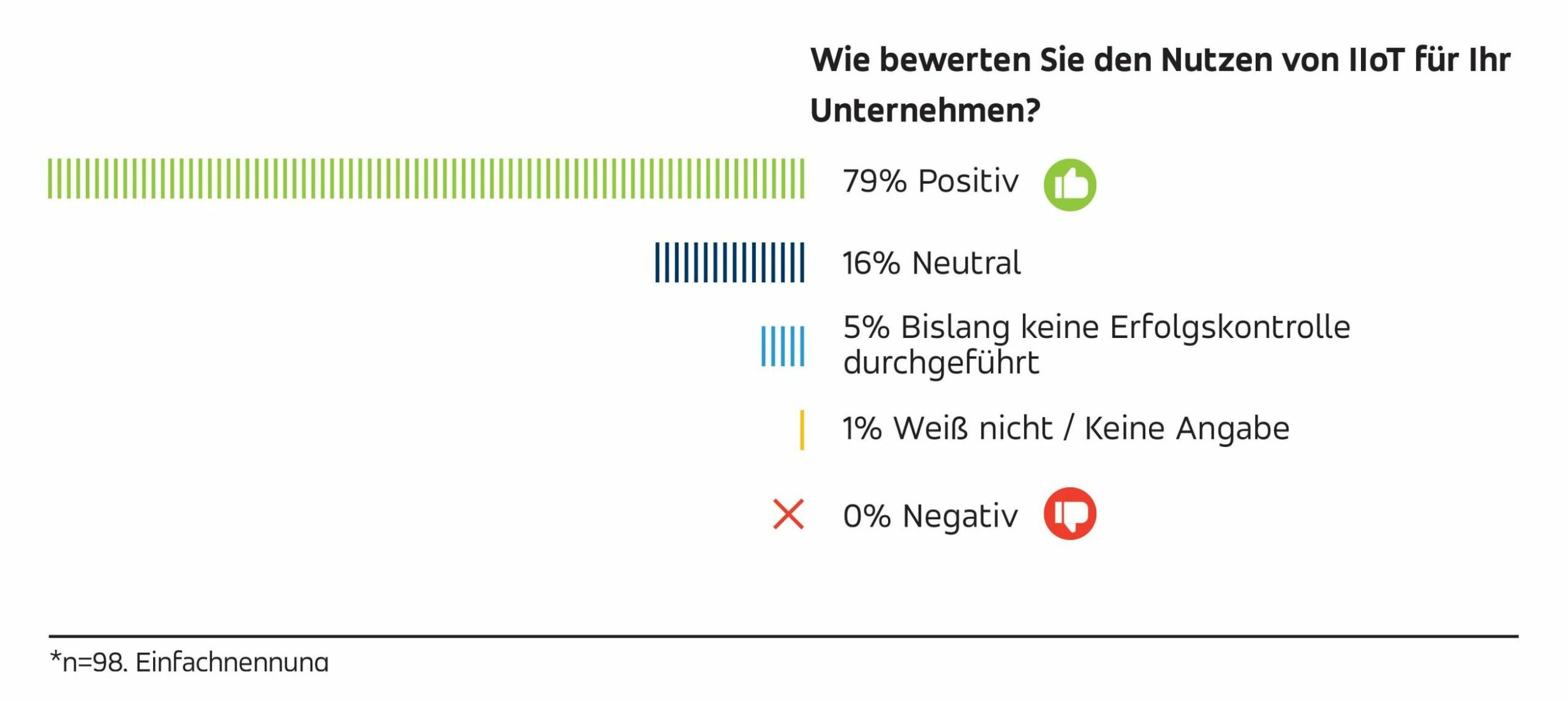 Industrieentscheider setzen auf das industrielle Internet der Dinge