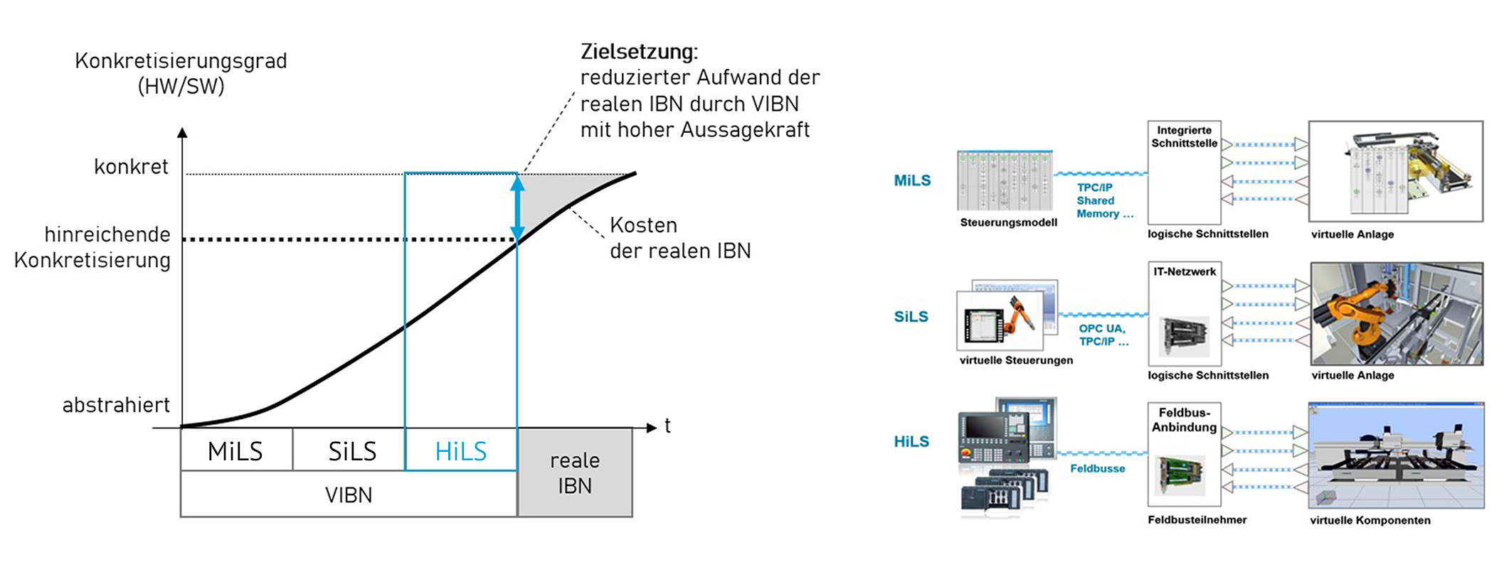 Simulationsplattform für digitale Zwillinge