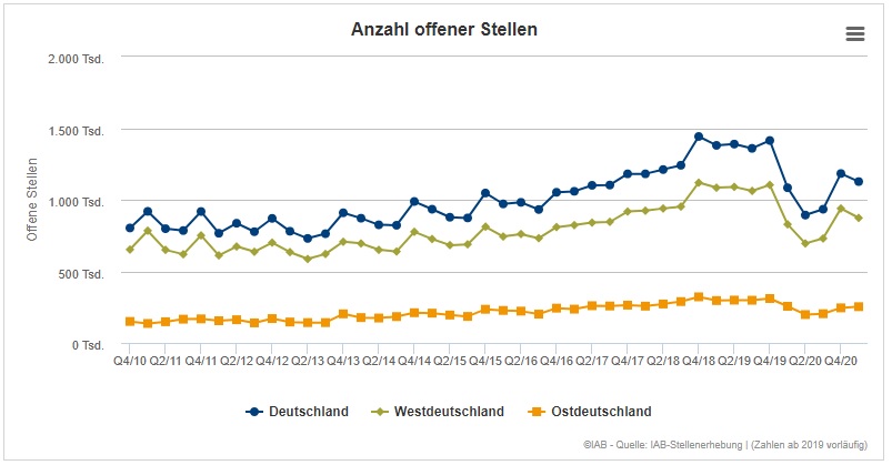 Weiter Zurückhaltung bei Neueinstellungen