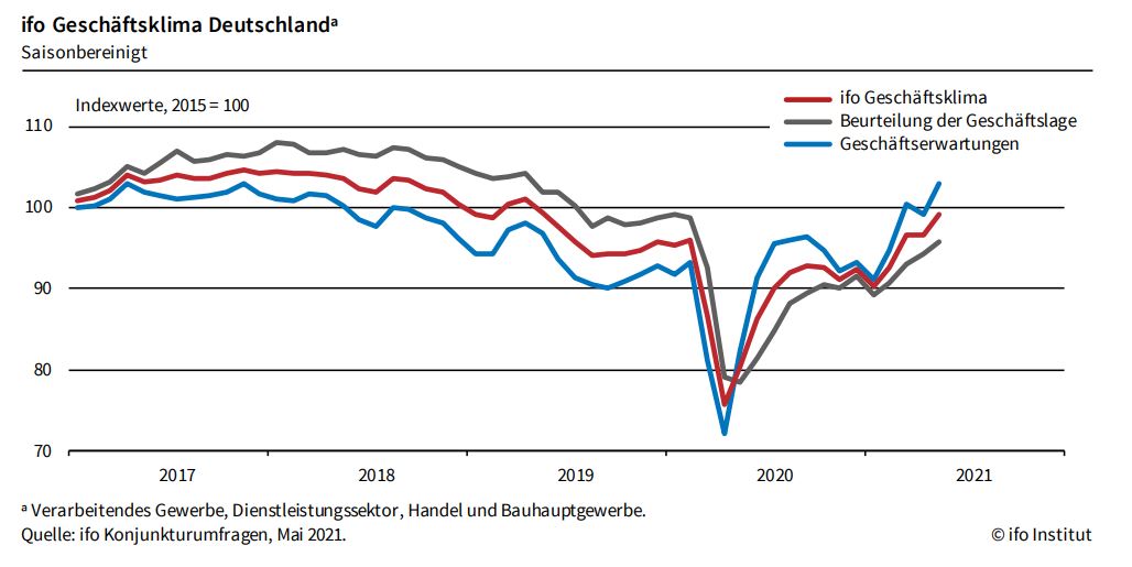 Ifo-Geschäftsklimaindex steigt im Mai