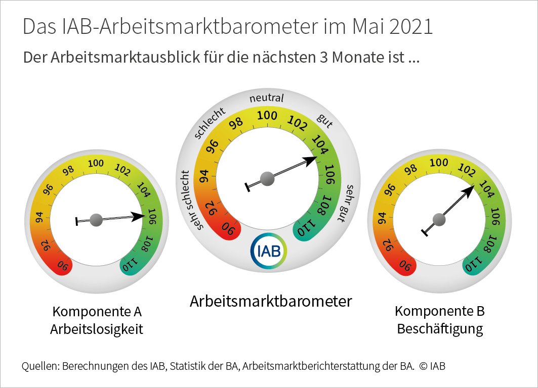 IAB-Arbeitsmarktbarometer steigt im Mai