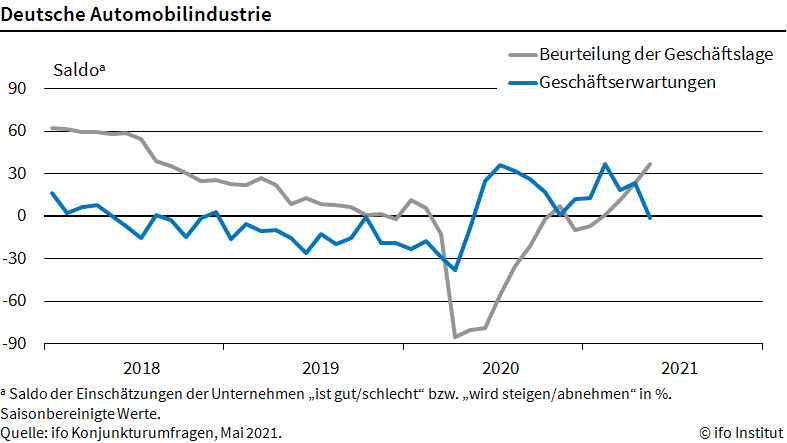 Automobilbranche verzeichnet Drei-Jahreshoch