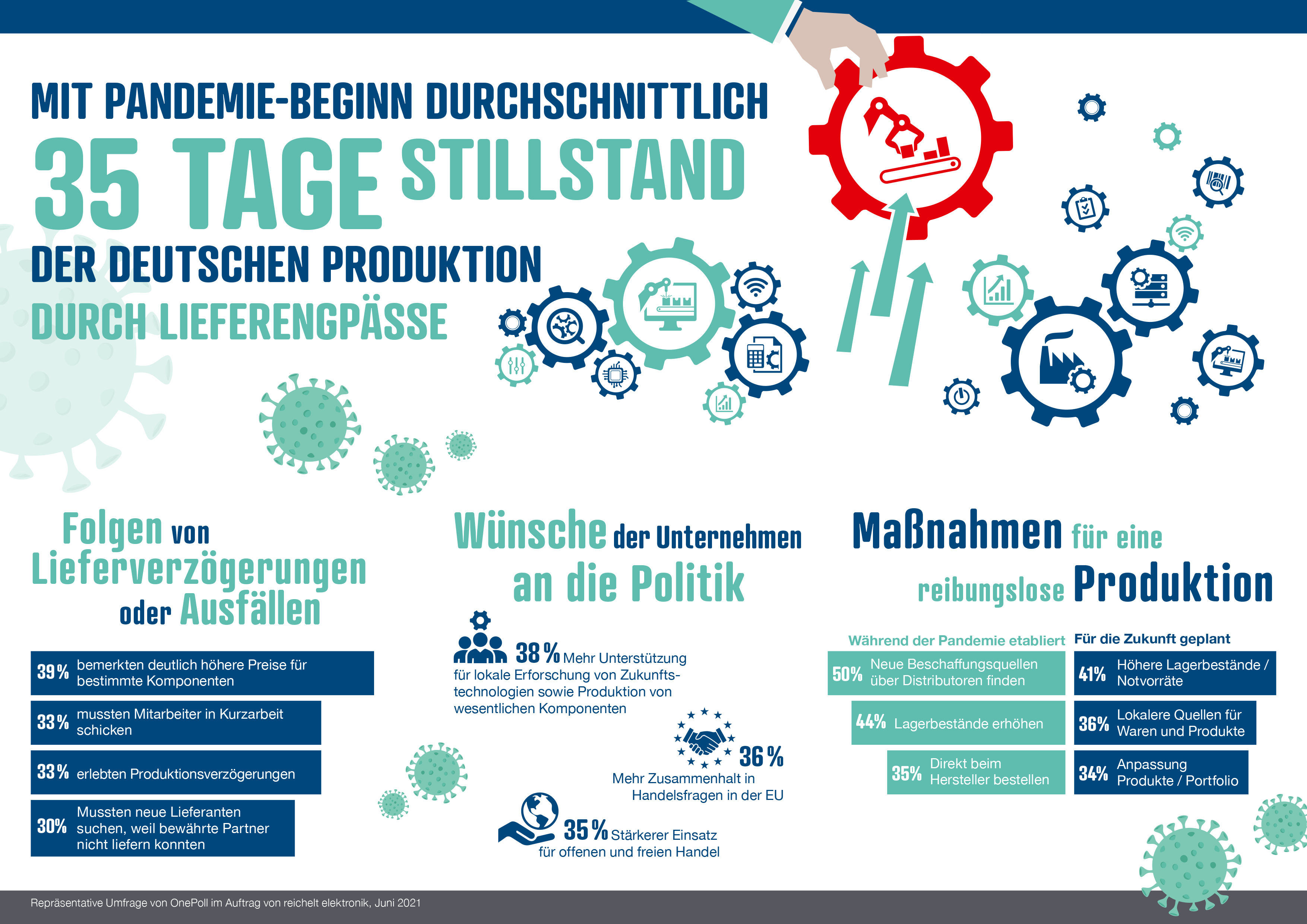 Instabile Lieferketten machen Unternehmen zu schaffen