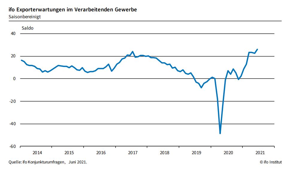 Exporterwartungen legen zu