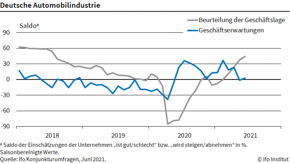Autobauer blicken bescheidener in die Zukunft