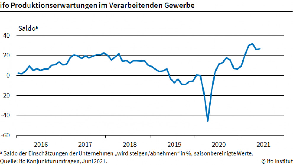 Produktionserwartungen steigen leicht