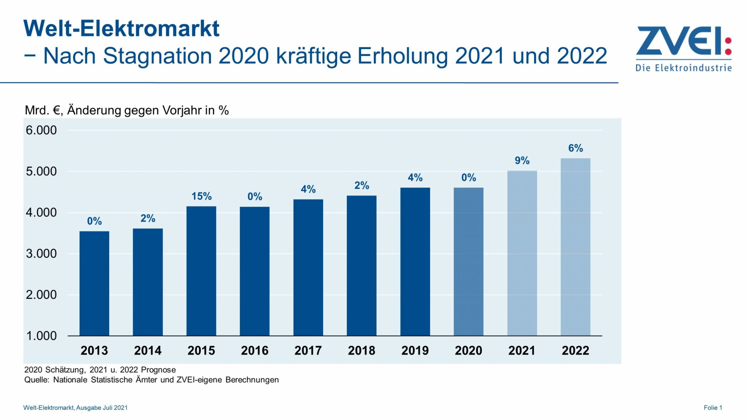 Welt-Elektromarkt erholt sich 2021 deutlich