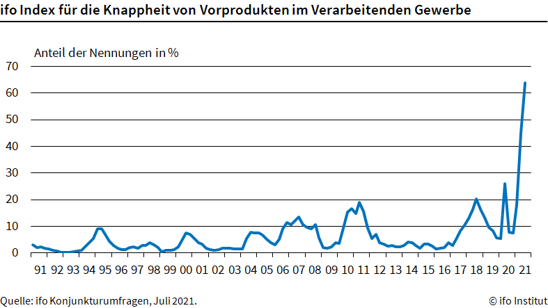 Materialmangel behindert die Produktion