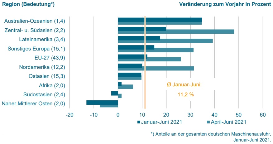 Zweistelliges Wachstum beim Maschinenexport