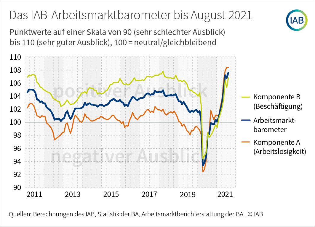IAB-Arbeitsmarktbarometer auf Rekordhoch