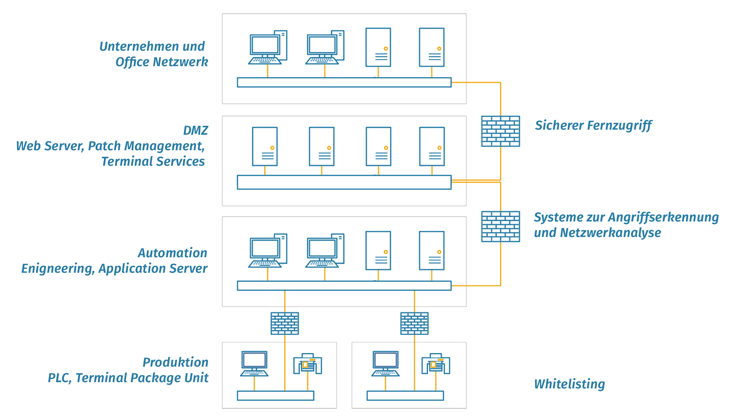 Neue Anforderungen für die Sicherheit