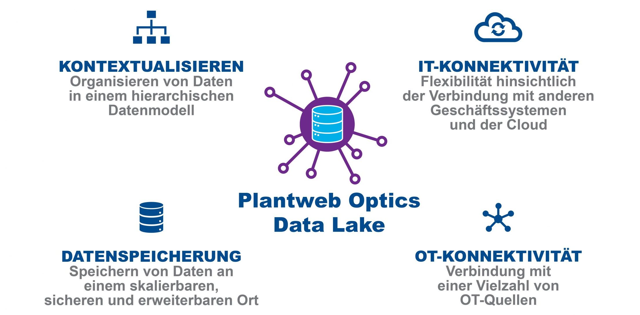 Data-Lake-Lösung führt Anlagendaten zusammen
