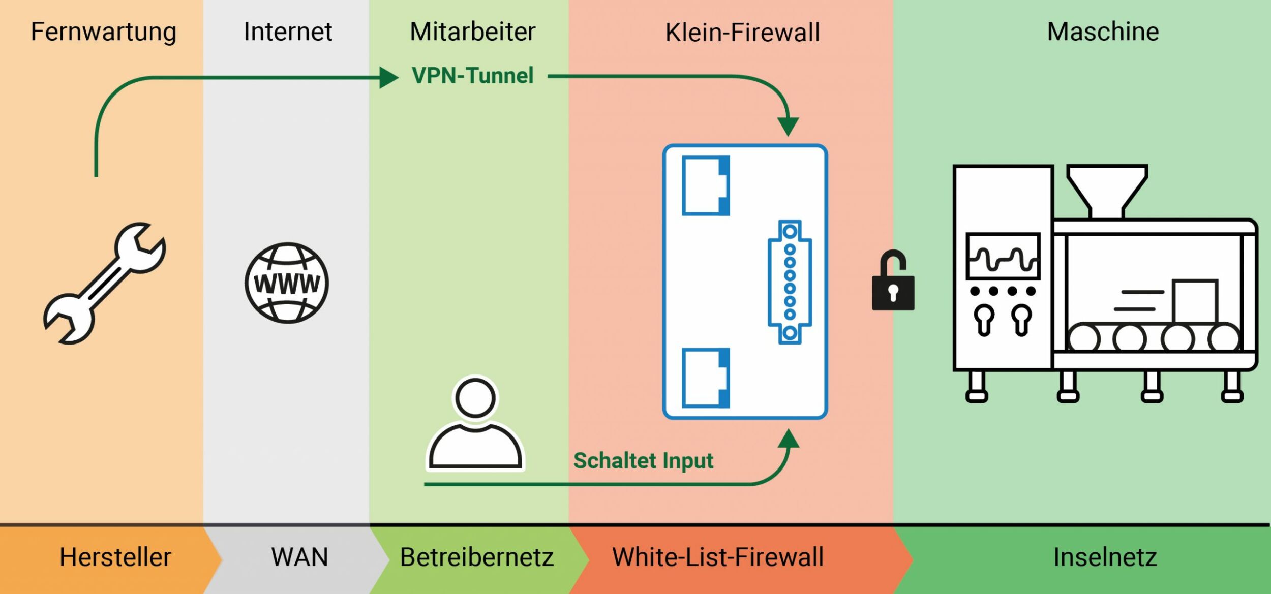 Netzwerkinseln in der Werks-IT 6 Netzwerkinseln in der Werks-IT