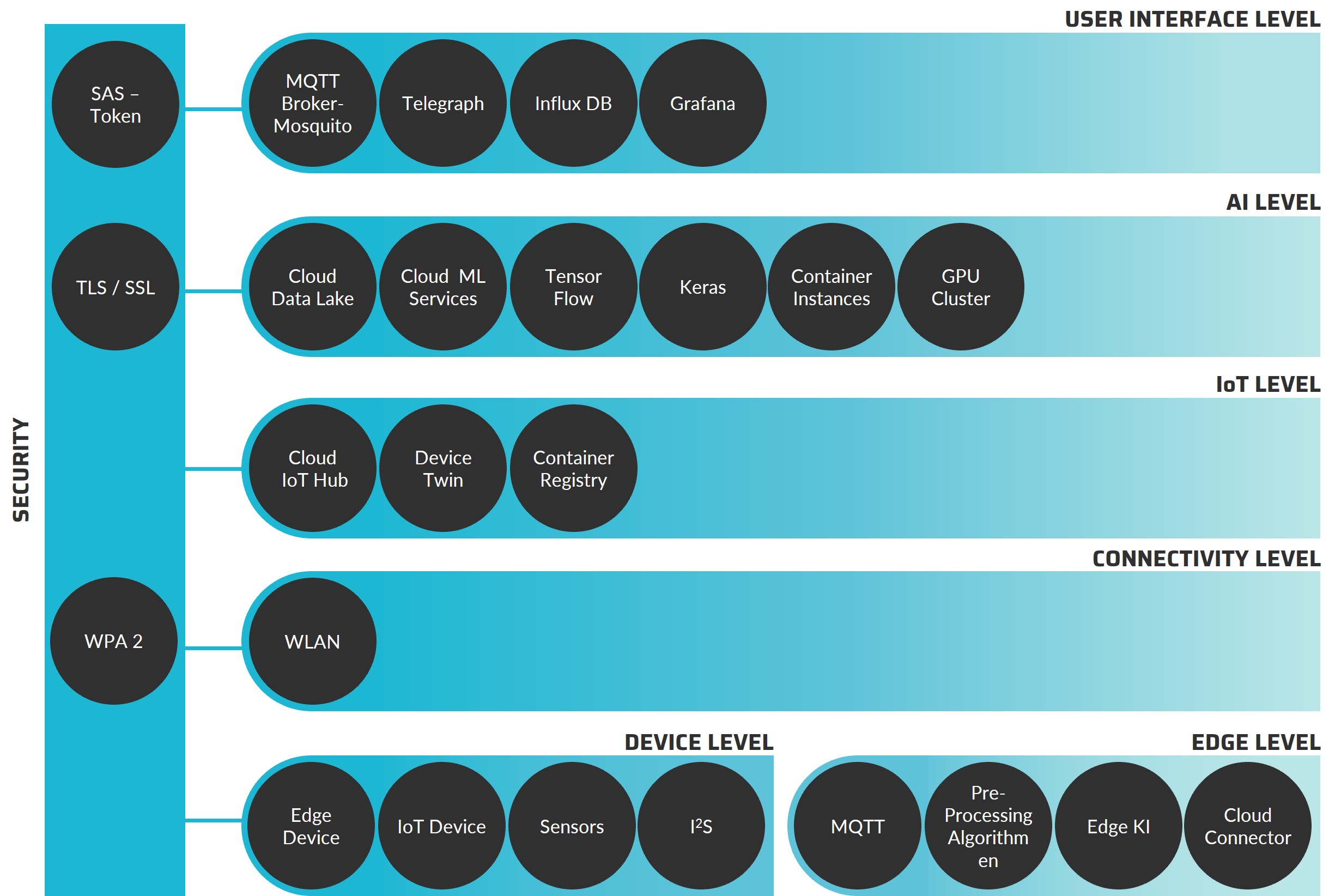 KI und Edge kooperativ projektiert 4 KI und Edge kooperativ projektiert