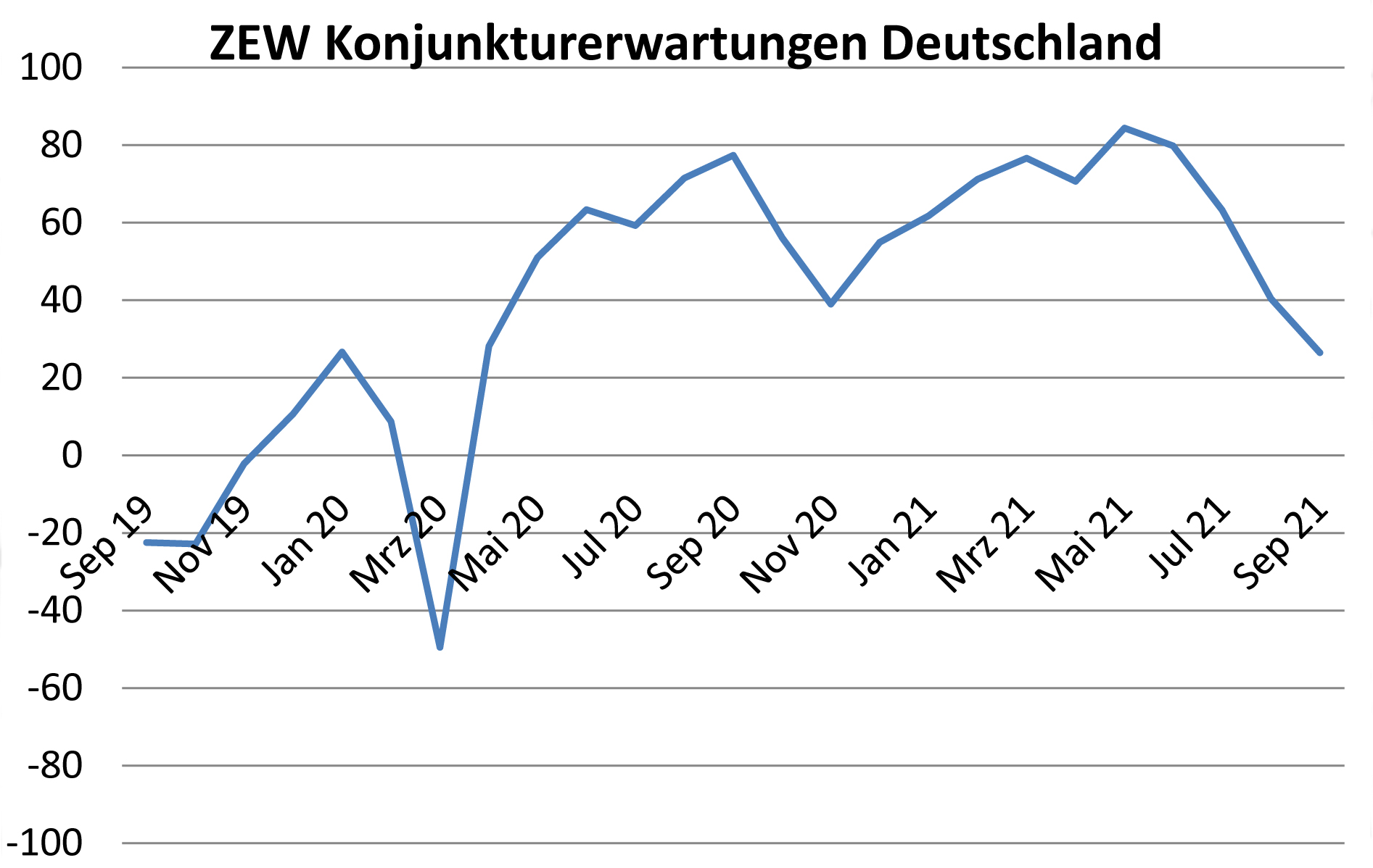 Konjunkturerwartungen gehen zurück 11 Konjunkturerwartungen gehen zurück