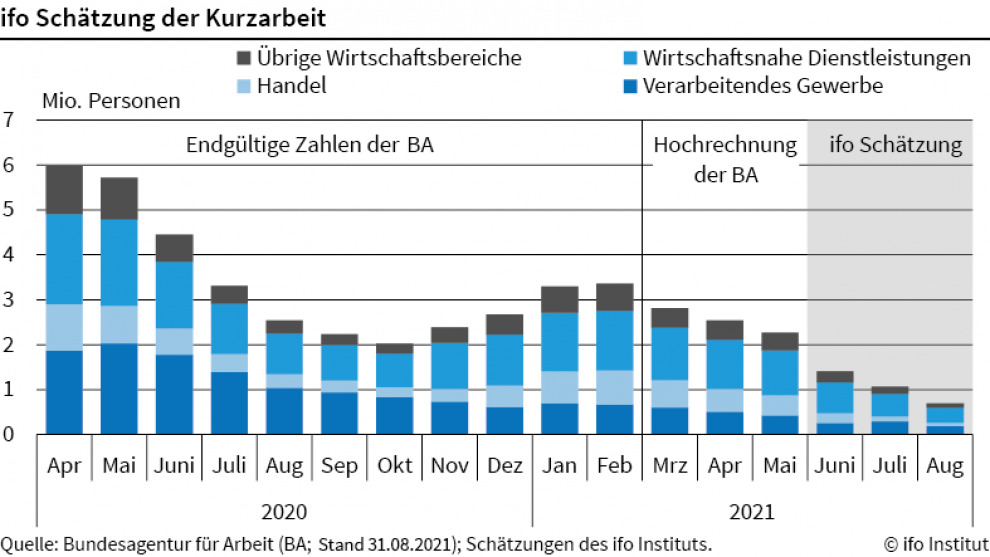 Weniger Kurzarbeit im August 10 Weniger Kurzarbeit im August