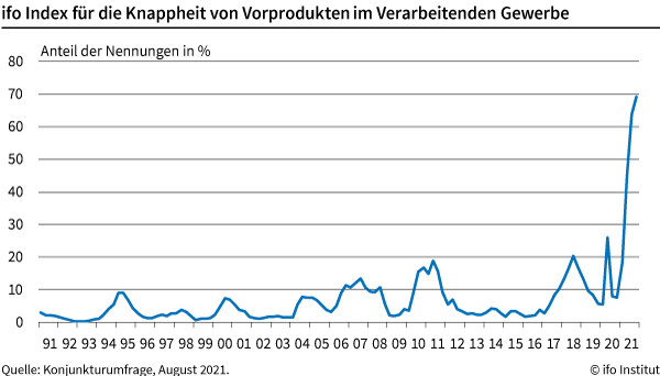 Materialmangel der Industrie verschärft sich 5 Materialmangel der Industrie verschärft sich
