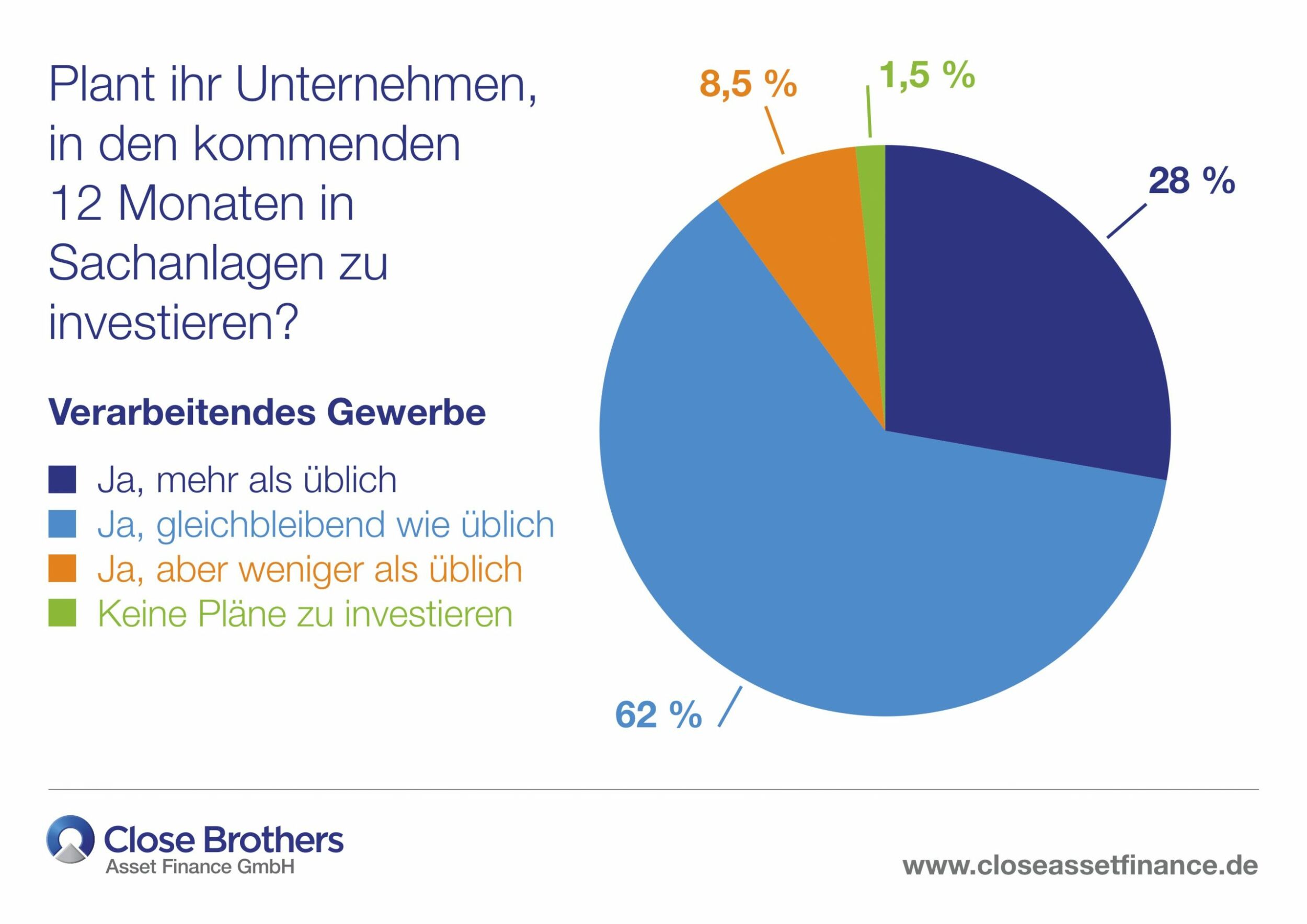 25 Prozent der Firmen planen höhere Investitionen 6 25 Prozent der Firmen planen höhere Investitionen