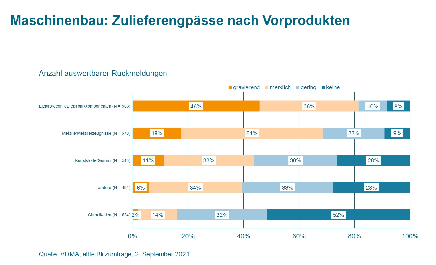Maschinenbauern gehen Komponenten aus 5 Maschinenbauern gehen Komponenten aus