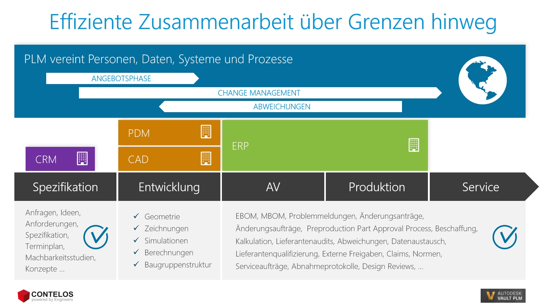 Orchestrierte Prozesse für hochwertige Produkte