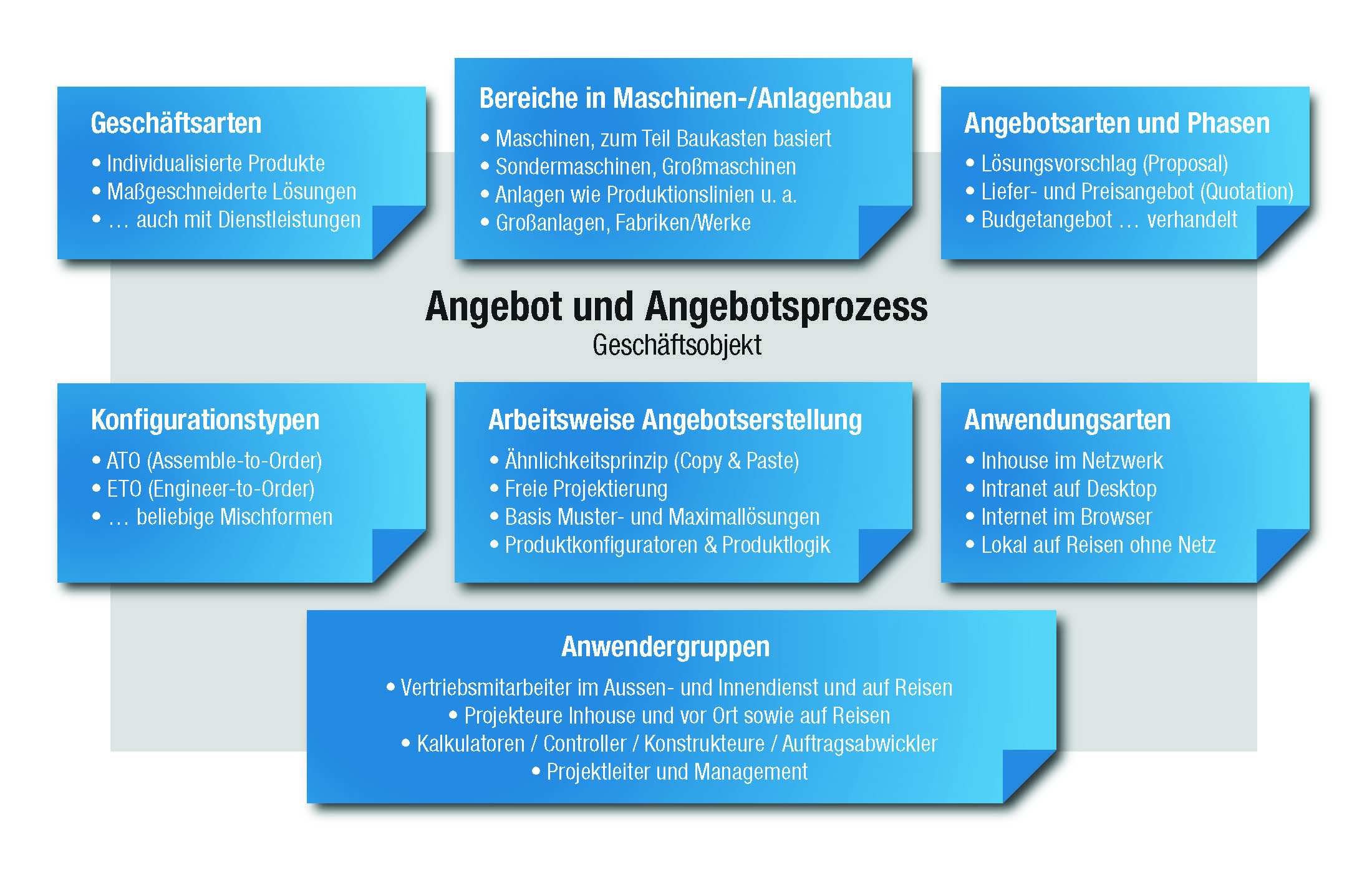 Konfigurieren allein genügt nicht mehr