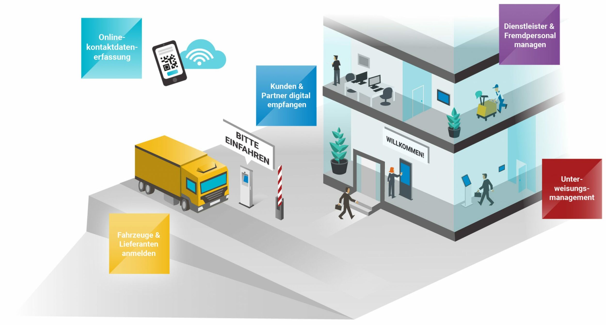 Check-in als Self Service