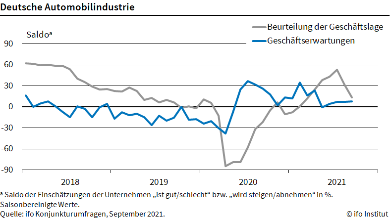 Lieferengpässe drücken die Stimmung der Automobilindustrie