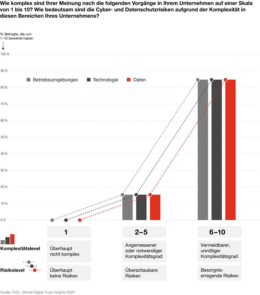 PWC-Studie ‚Digital Trust Insights 2022‘