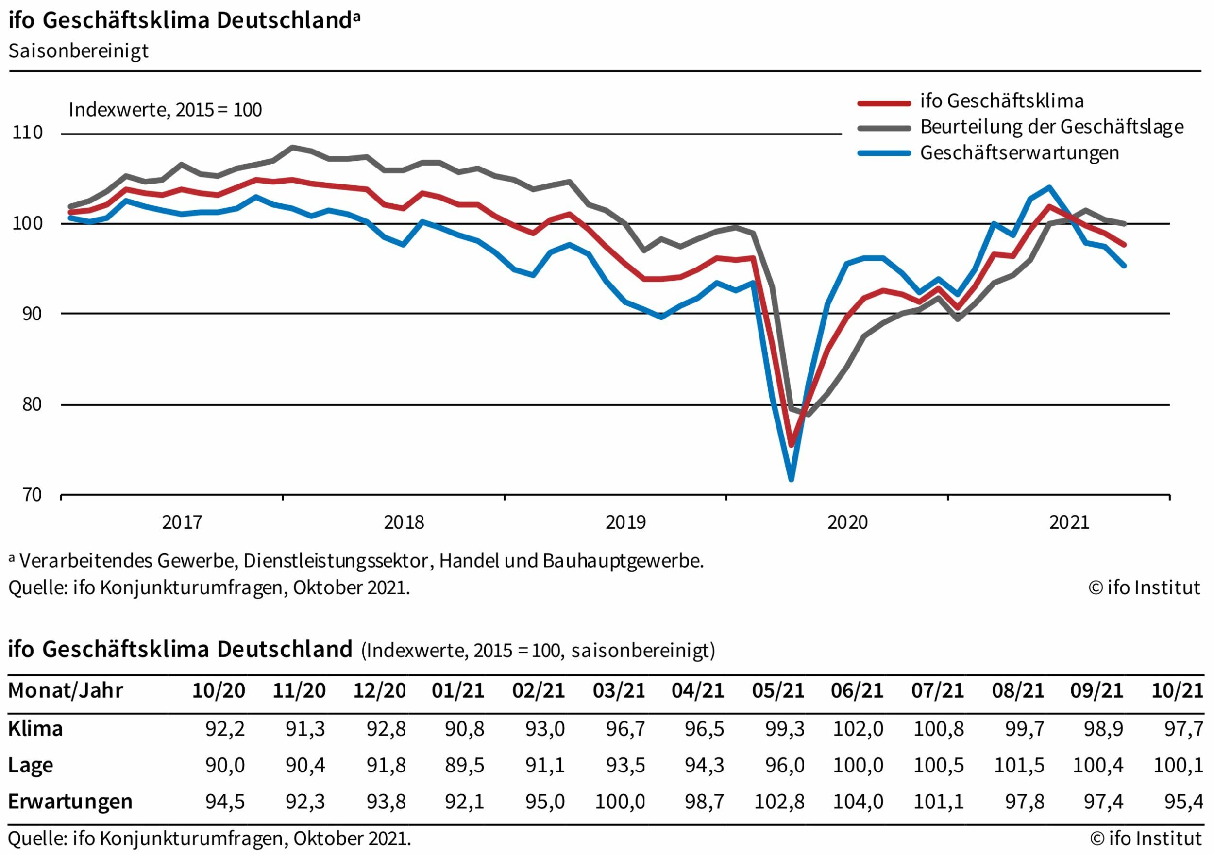 Ifo-Index fällt um 1,2 Punkte