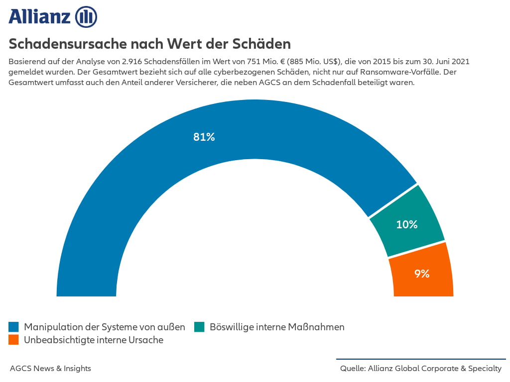 Die Lieferkette im Visier von Hackern