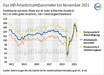 Arbeitslosigkeit sinkt langsamer 4 Arbeitslosigkeit sinkt langsamer