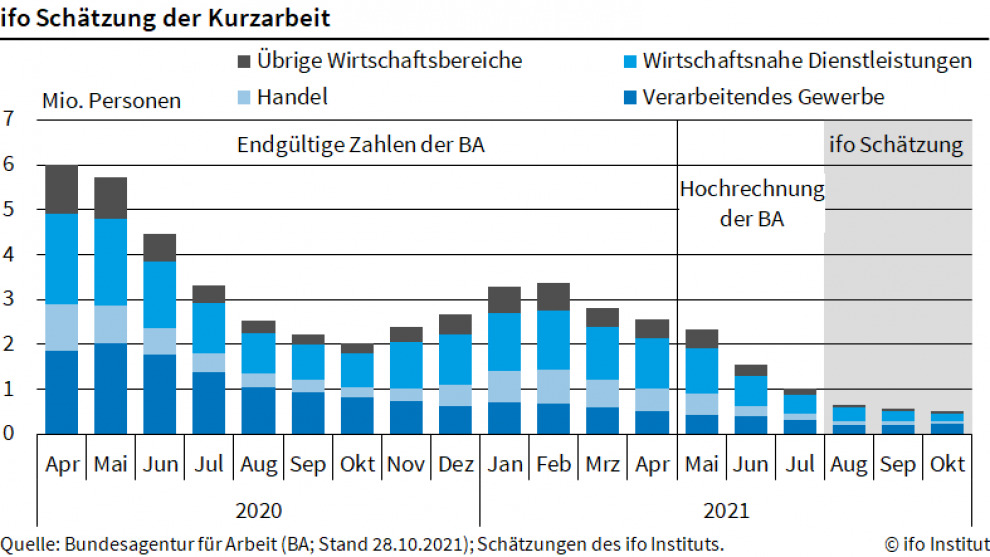 Wieder mehr Kurzarbeit in der Industrie