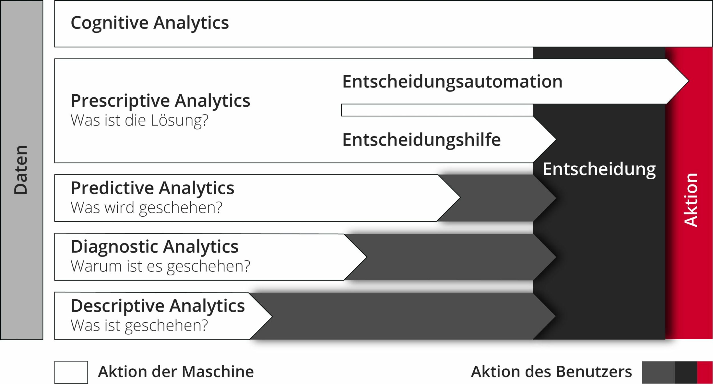 Domänen- und Datenexpertise zusammenbringen