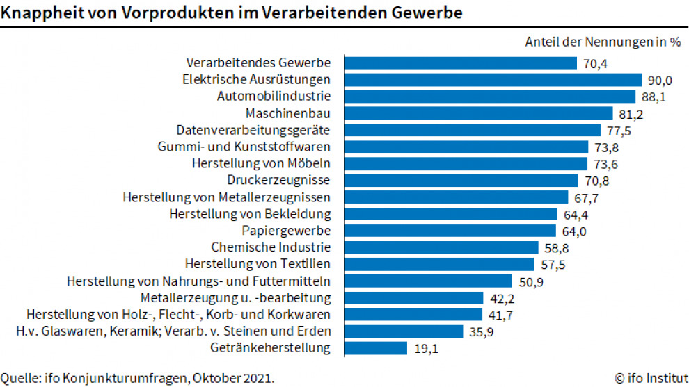 Etwas weniger Materialmangel in der Industrie