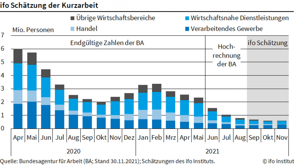 Wieder mehr Kurzarbeit im November 6 Wieder mehr Kurzarbeit im November