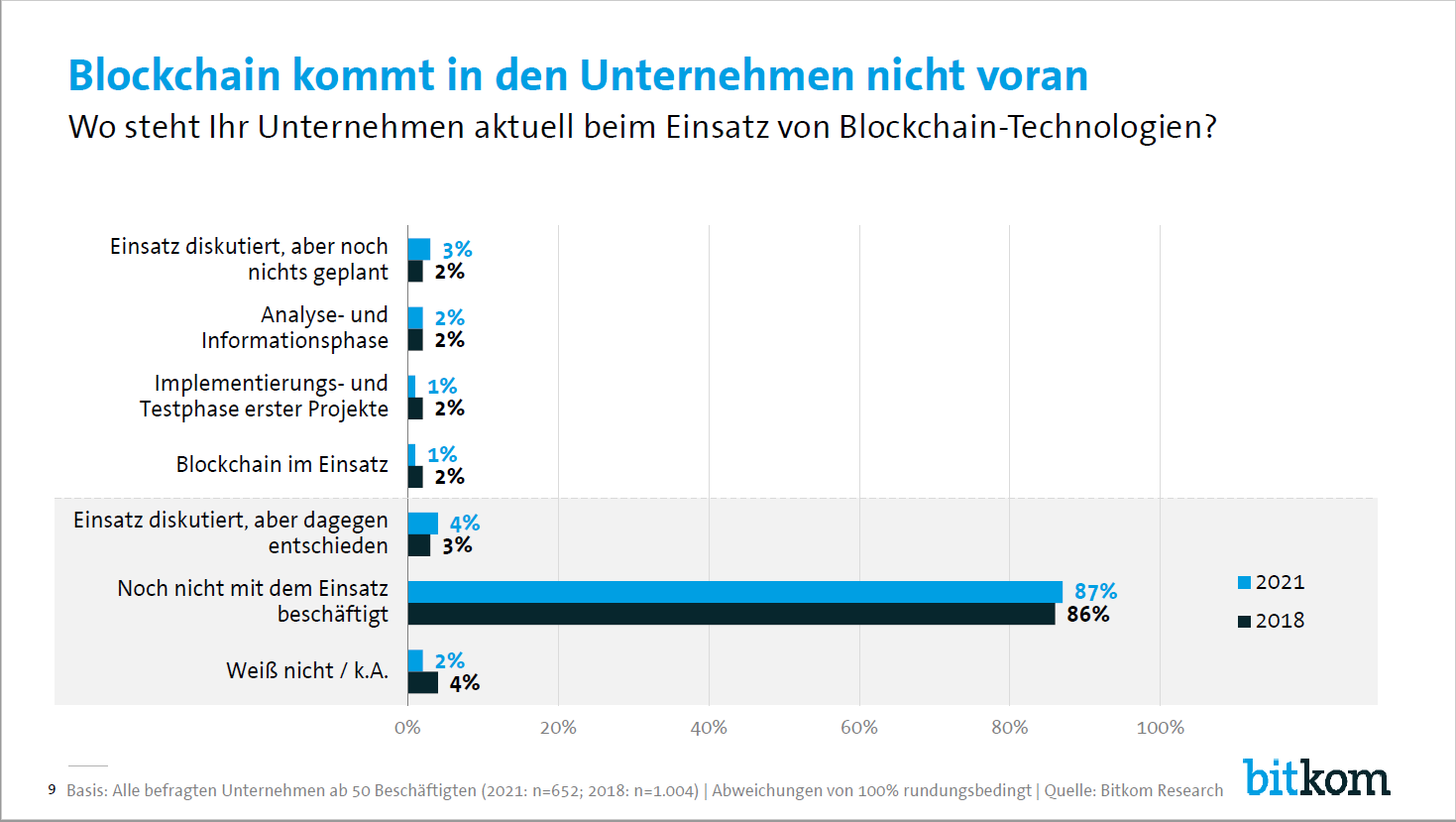 Hohe Erwartungen an die Blockchain