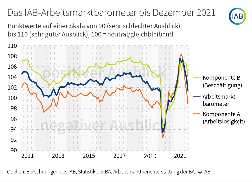 IAB-Barometer deutet auf leicht steigende Arbeitslosigkeit hin