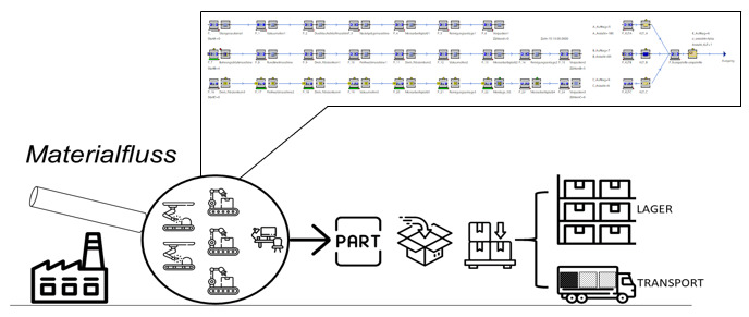 Produktions- und Interlogistik simuliert und synchronisiert