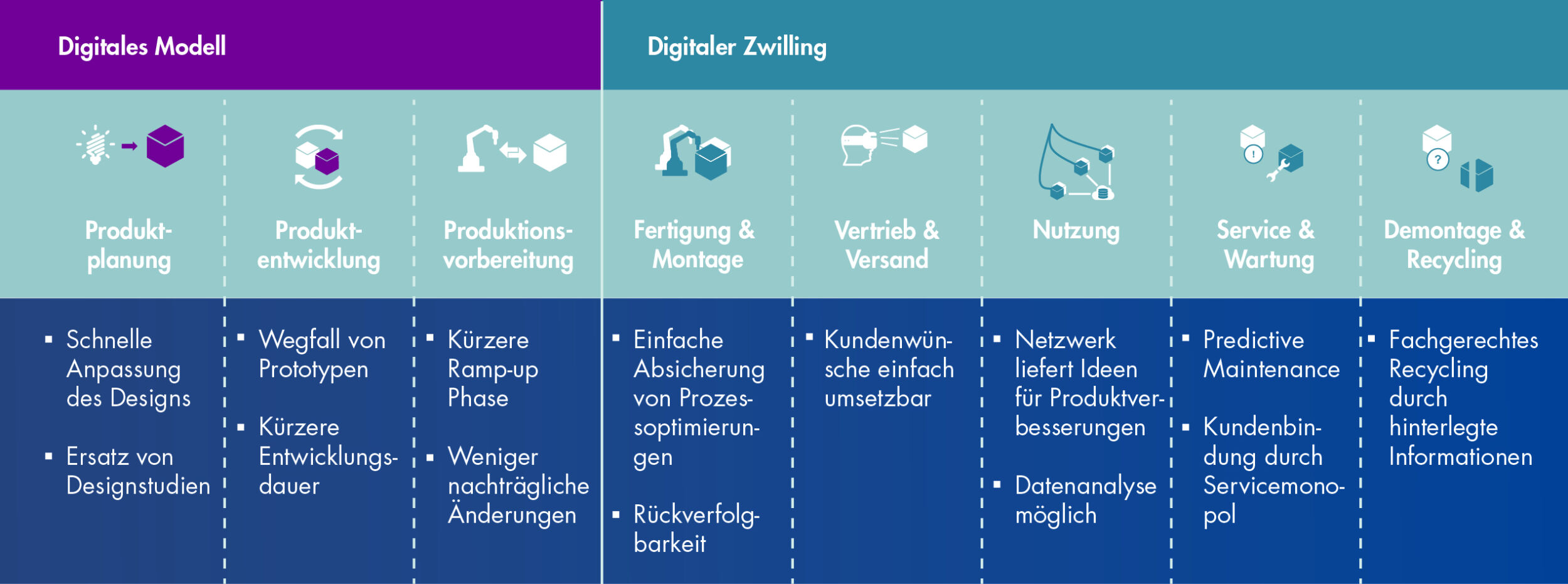 Optimierungen am digitalen Zwilling verproben 5 Optimierungen am digitalen Zwilling verproben